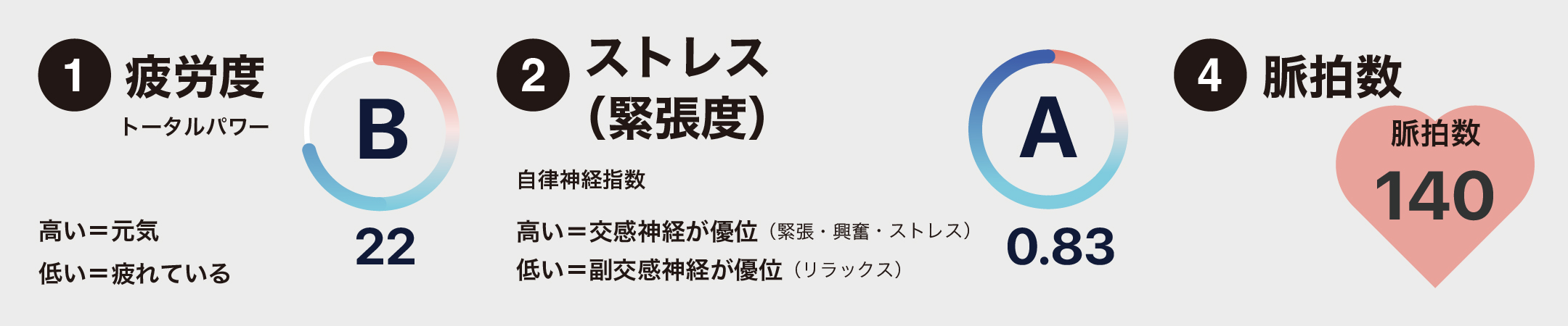 疲労感 ストレス（緊張度） 脈拍数のグラフ